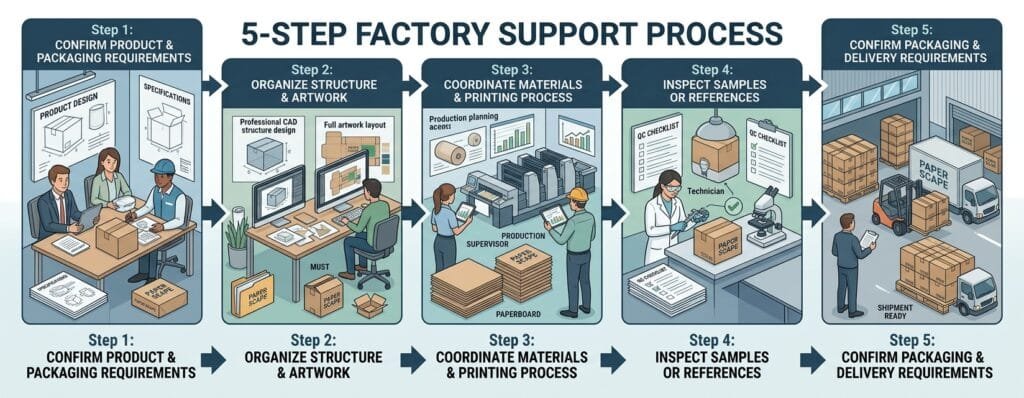 Factory packaging support process from product review to packing and delivery