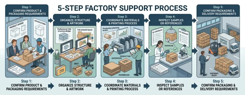 Factory packaging support process from product review to packing and delivery