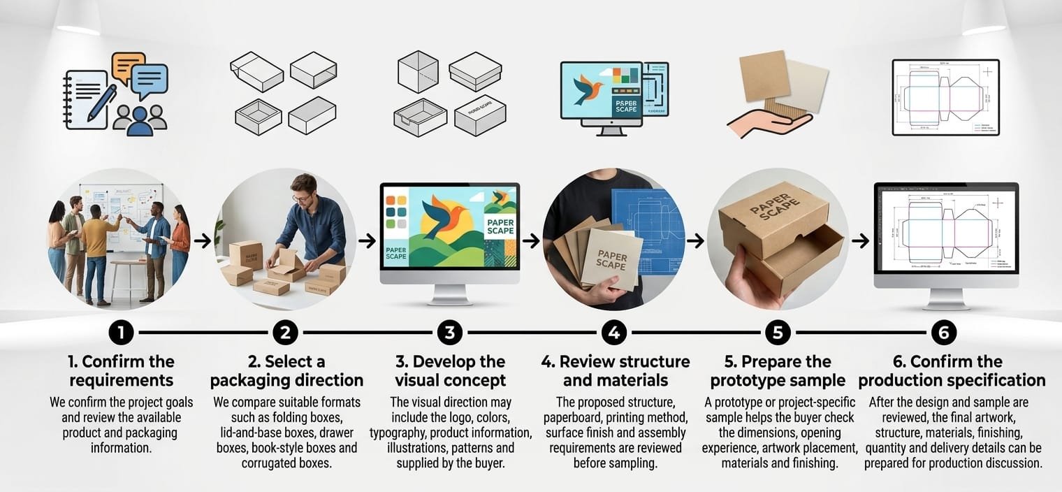 Custom packaging design process from concept development to production specification